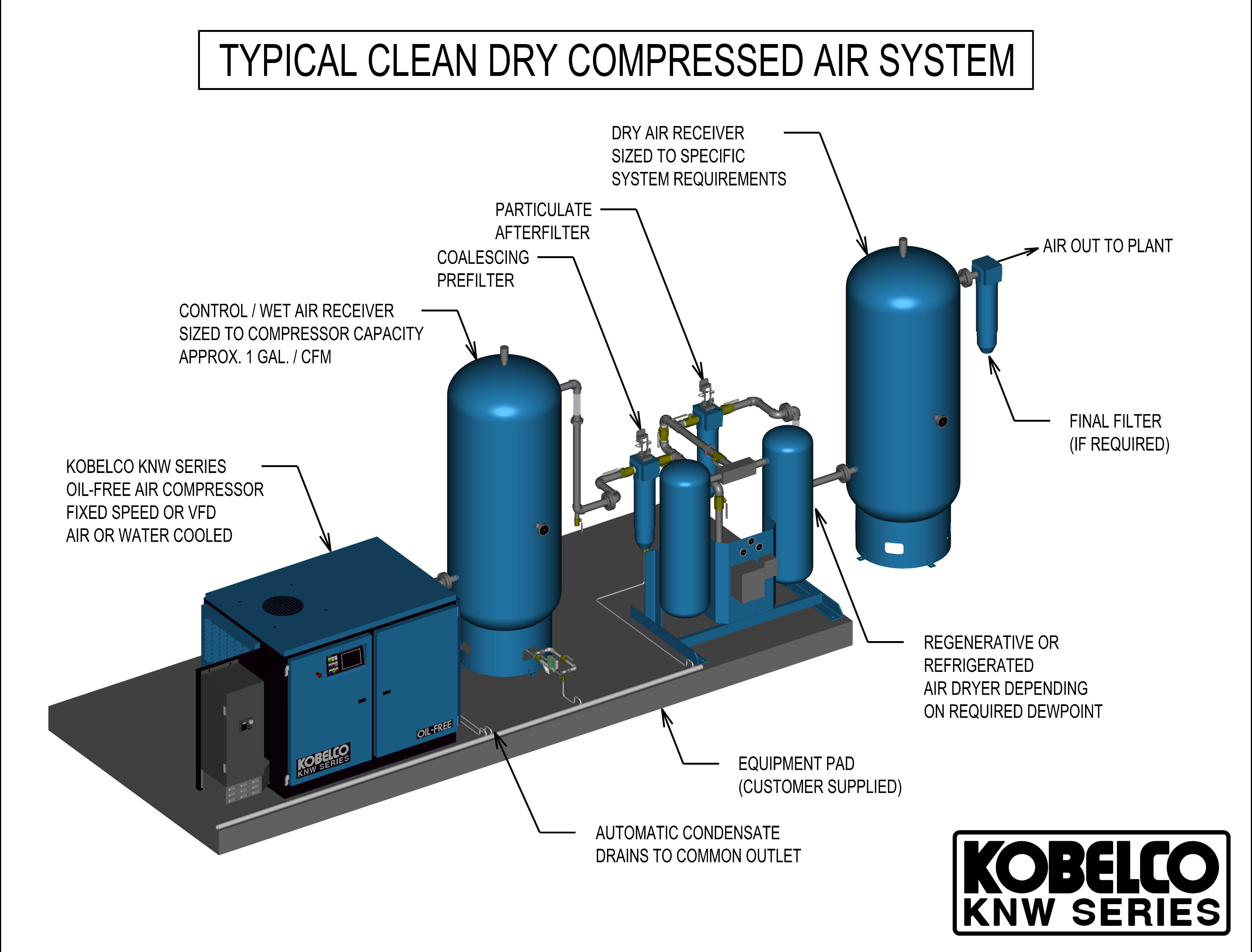 Typical Clean Dry Compressed Air System Layout