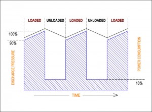 Load / unload graph